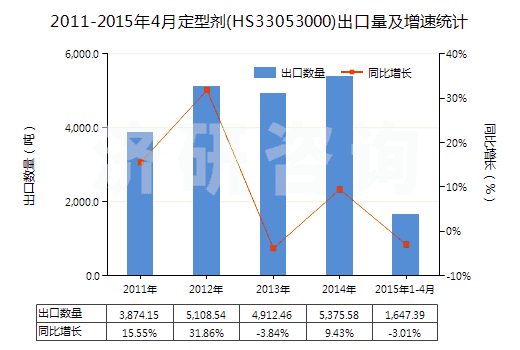 2011-2015年4月定型劑(HS33053000)出口量及增速統(tǒng)計(jì) 2011-2015年4月定型劑(HS33053000)出口量及增速統(tǒng)計(jì)
